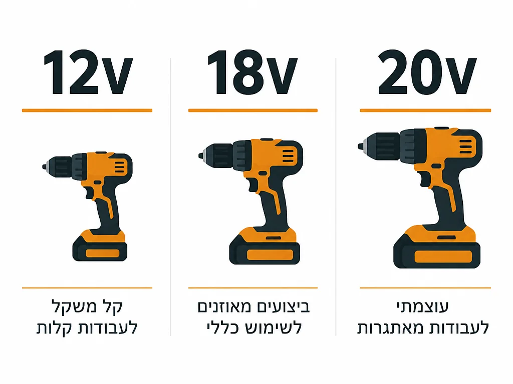 אינפוגרפיקה שלוש רמות של מברגות נטענות לפי מתח ושימוש