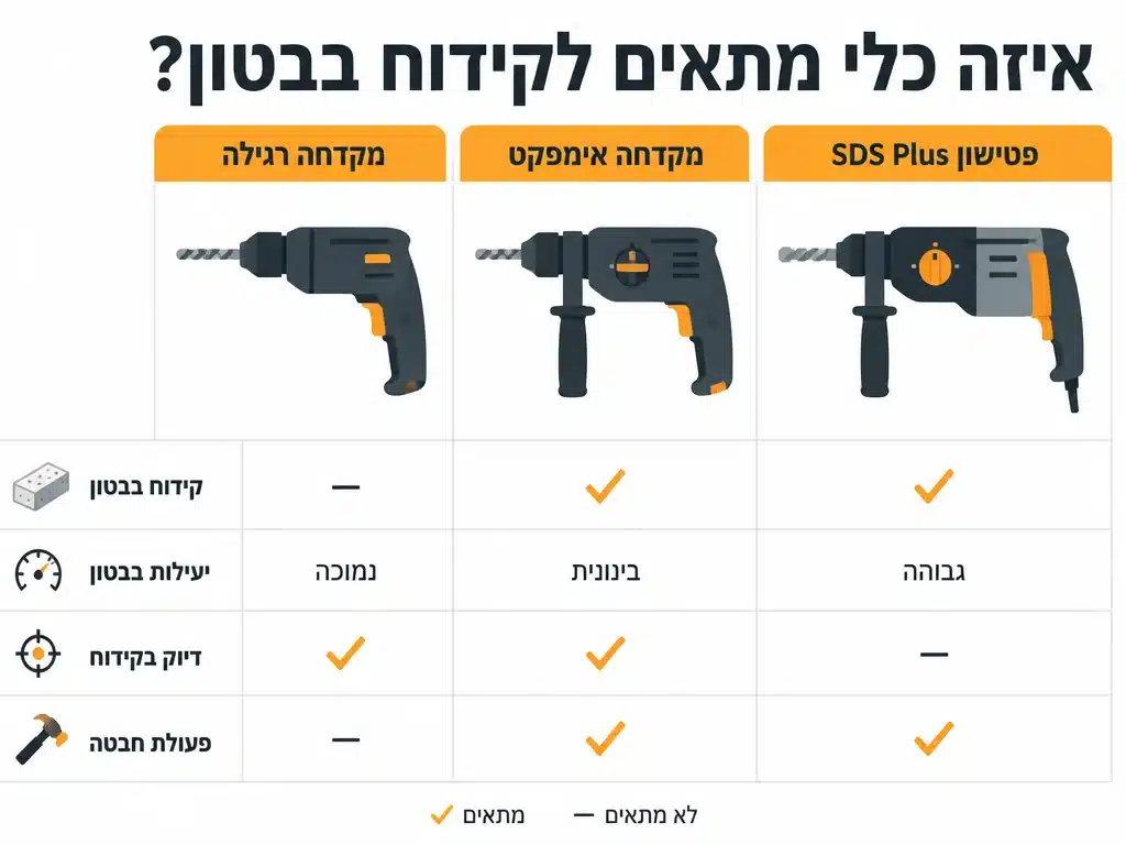 השוואה בין מקדחה מקדחת הלם ופטישון לקידוח בבטון