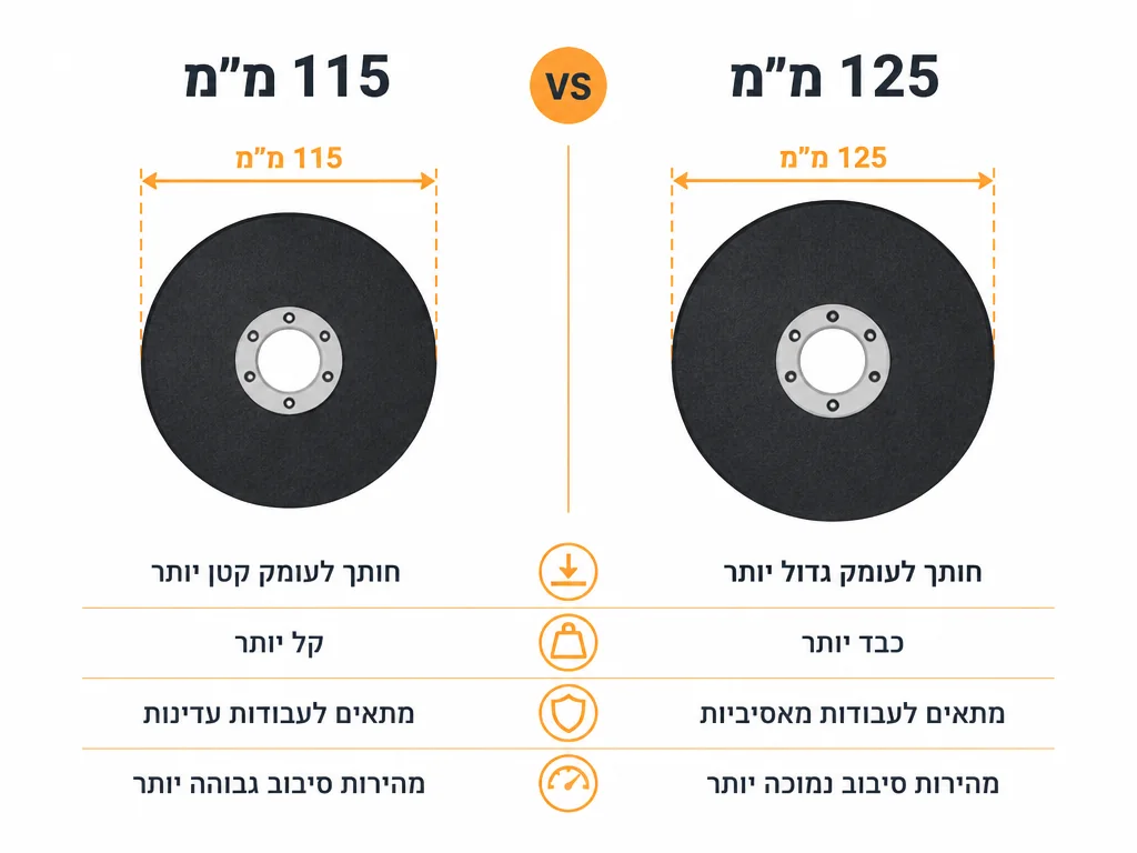 אינפוגרפיקה המשווה דיסק 115 מ"מ מול 125 מ"מ למשחזת