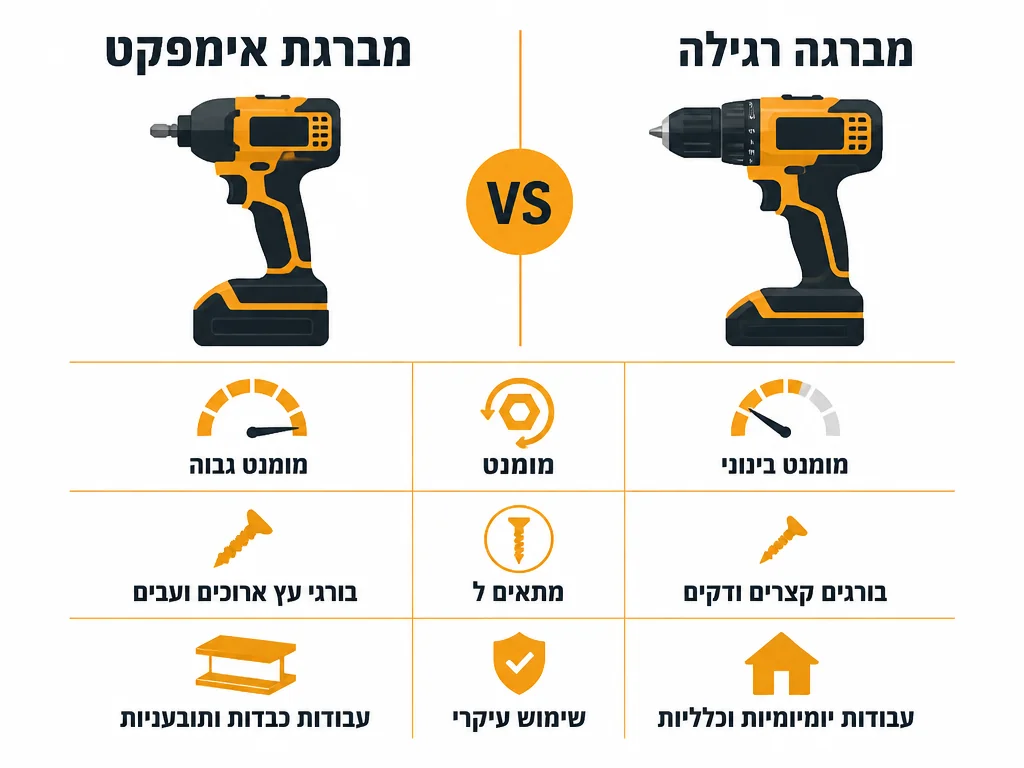 אינפוגרפיקה השוואה בין מברגת אימפקט למברגה נטענת רגילה