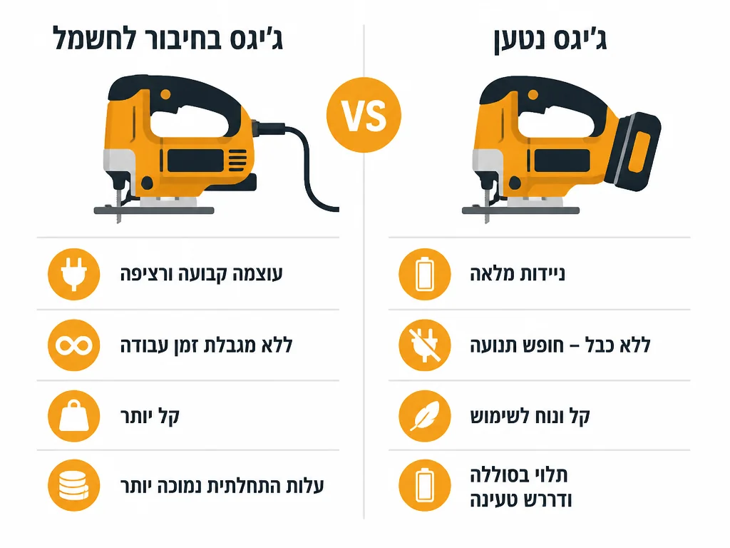 השוואה בין מסור אנכי חשמלי למסור אנכי נטען לפי הספק וניידות