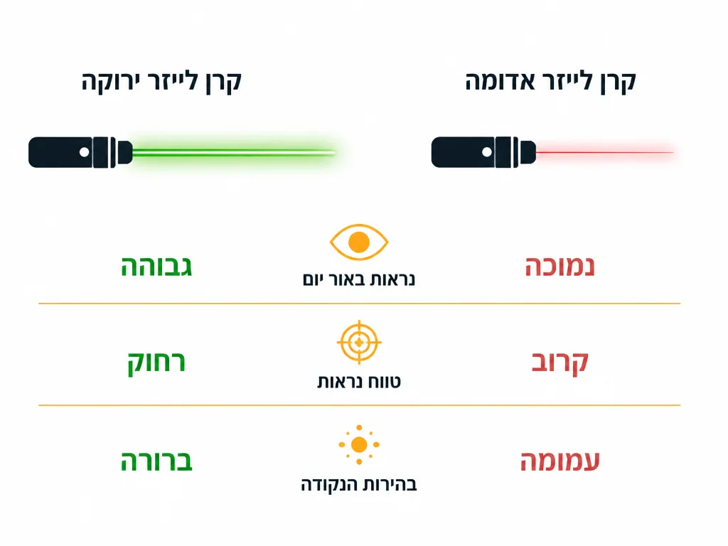 אינפוגרפיקה השוואה בין קרן לייזר ירוקה לאדומה בנראות