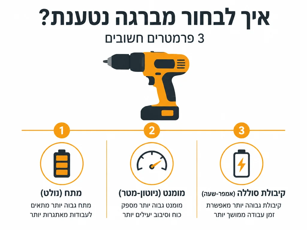 אינפוגרפיקה של שלושת הפרמטרים לבחירת מקדחה נטענת מתח מומנט וקיבולת