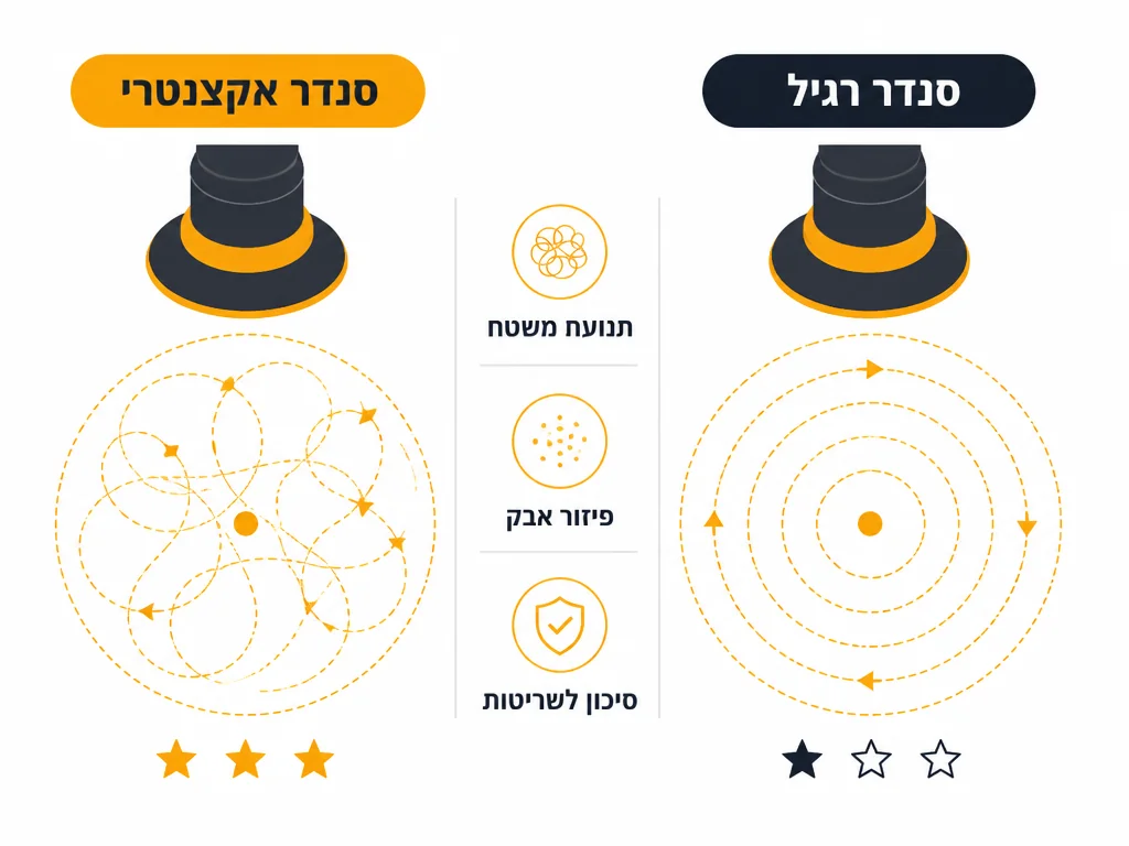 אינפוגרפיקה המשווה תנועת מלטשת אקצנטרית מול מלטשת רגילה