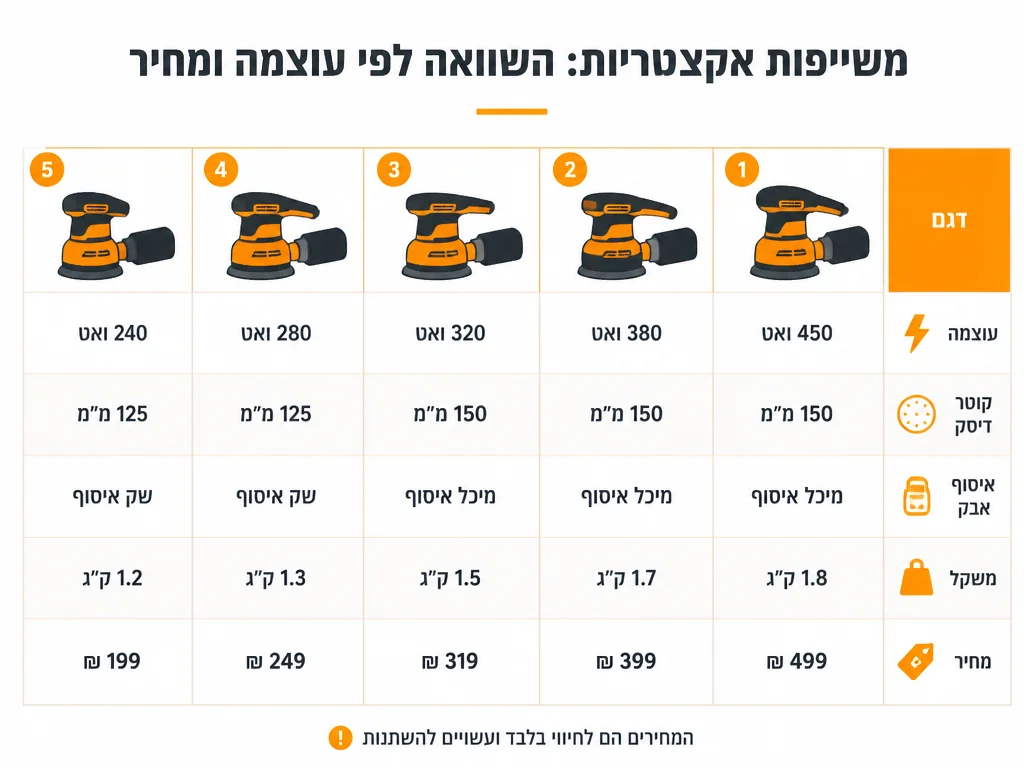 אינפוגרפיקה המשווה מלטשת אקצנטרית Hunter מול מקיטה בוש ודיוולט