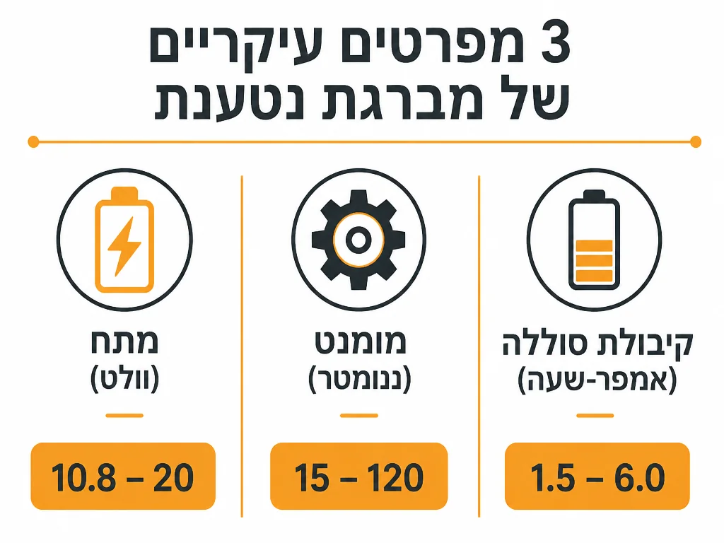 אינפוגרפיקה של פרמטרי המפרט לבחירת מברגה נטענת: מתח מומנט וסוללה