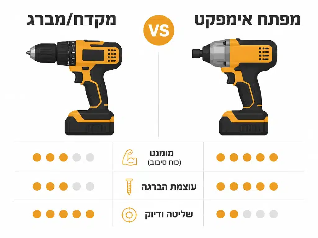 אינפוגרפיקה המשווה בין מברגה רגילה לאימפקט לפי מומנט ותפסנית