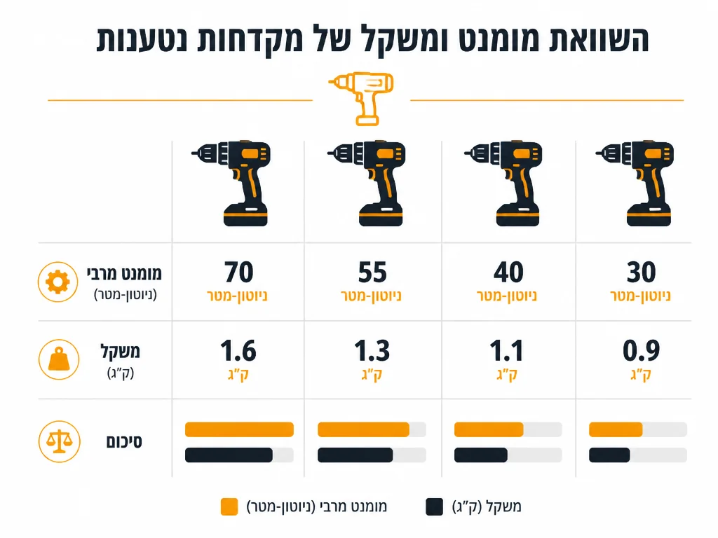 אינפוגרפיקה המשווה מומנט ומשקל בין מברגות מקיטה בוש ודיוולט