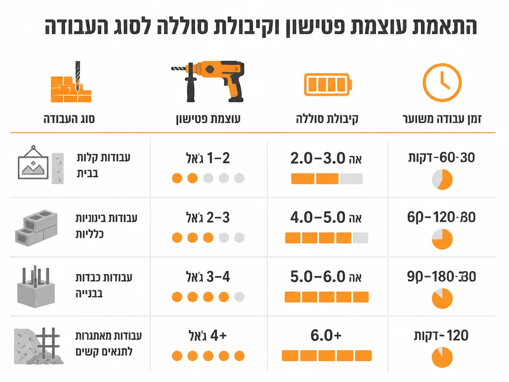 טבלת הספק וקיבולת סוללה מומלצת לפטישון לפי סוג עבודת קידוח בבטון