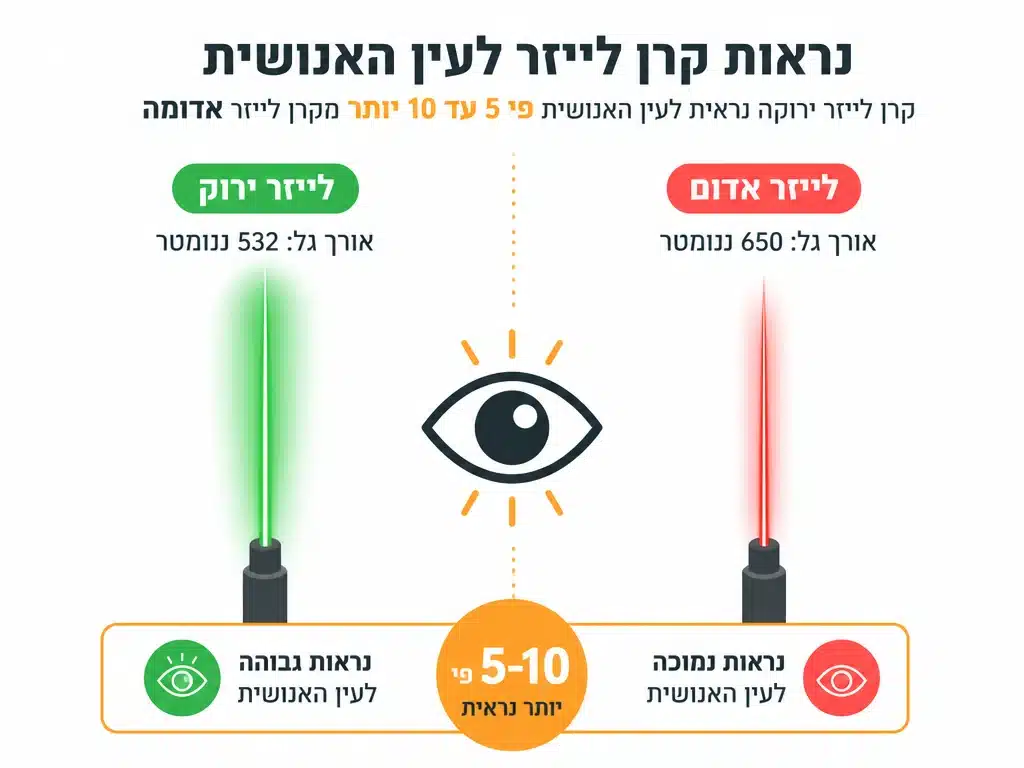 אינפוגרפיקה המשווה בין קרן לייזר ירוקה לאדומה ונראותן לעין
