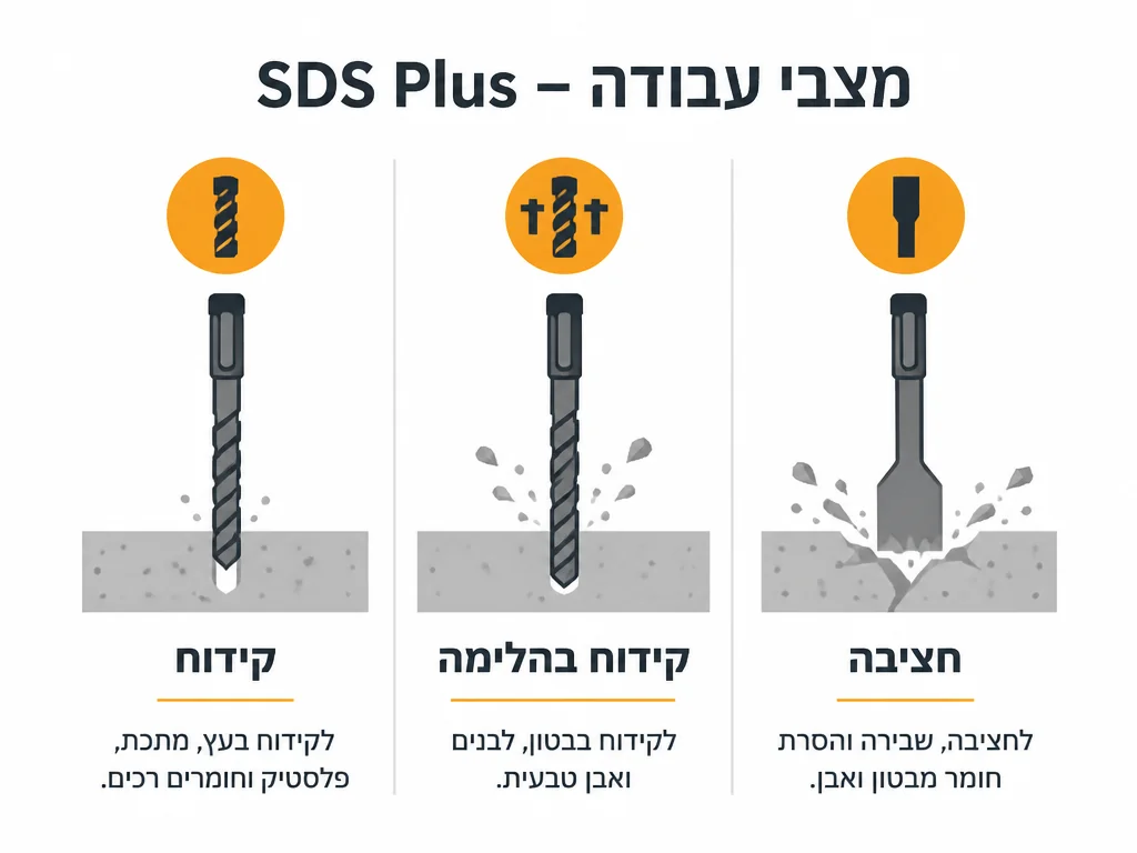 אינפוגרפיקה של שלושת מצבי העבודה של פטישון SDS Plus