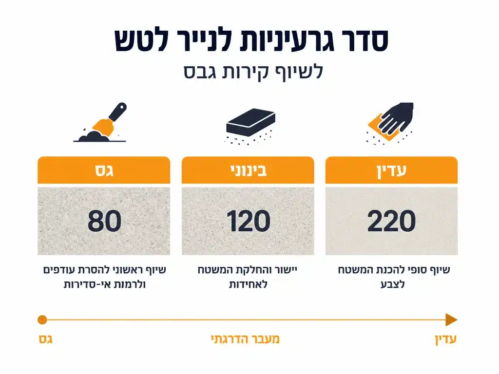 טבלת גרעינות נייר לטש לליטוש קירות גבס לפי שלב העבודה