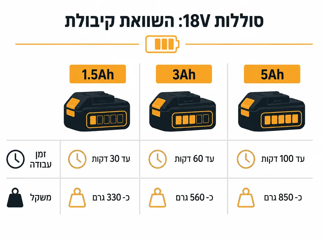 אינפוגרפיקה השוואת קיבולת סוללה 18V לפי אמפר וזמן עבודה