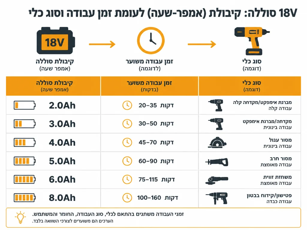 אינפוגרפיקה של קיבולת סוללות 18V לפי אמפר וזמן עבודה