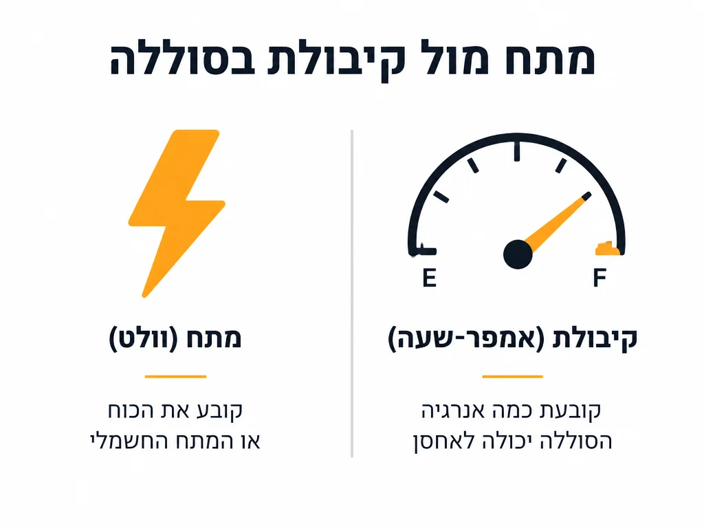 אינפוגרפיקה המסבירה מתח וולט וקיבולת אמפר שעה בסוללות ליתיום